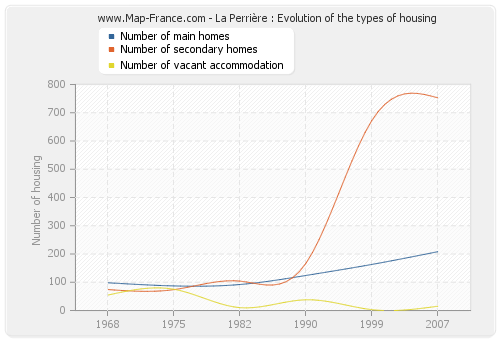 La Perrière : Evolution of the types of housing